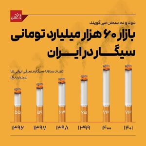 هزینه ۶۰ هزار میلیاردی ایرانیها