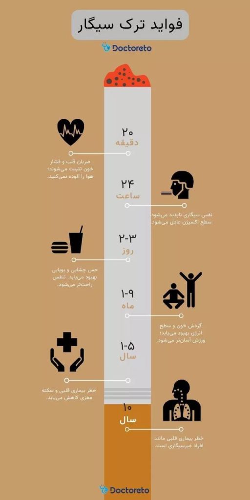 ترک سیگار در هر سنی عمر را طولانی می‌کند