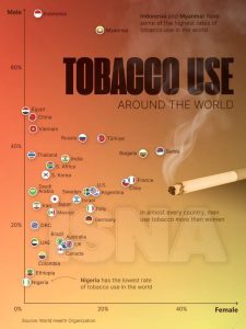 میزان مصرف دخانیات در بین زنان و مردان جهان
