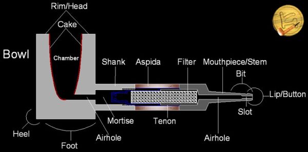 اصطلاحاتی رایج درباره پیپ