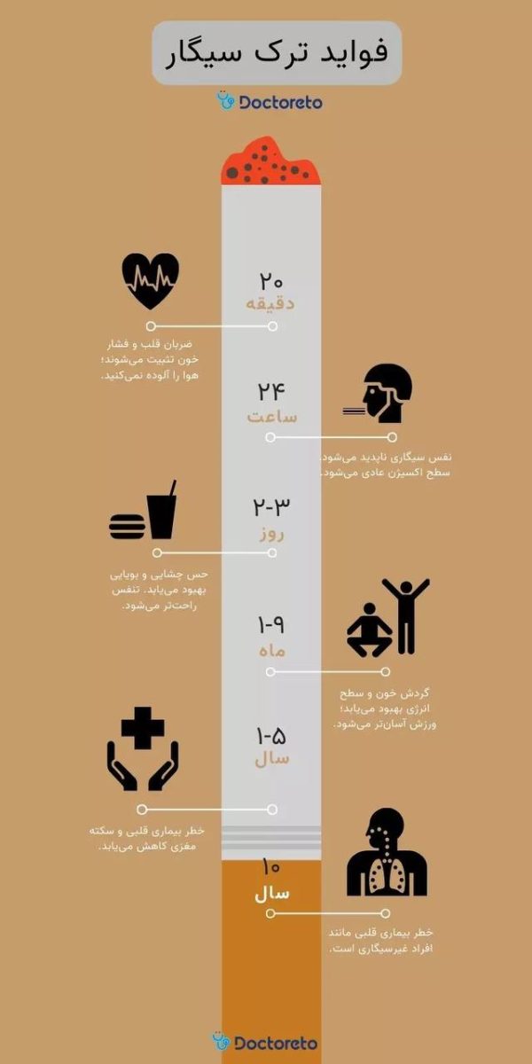 ترک سیگار در هر سنی عمر را طولانی می‌کند